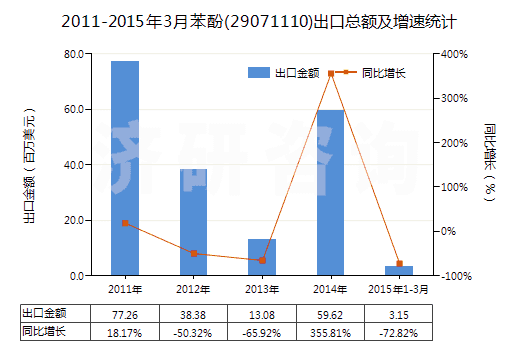 2011-2015年3月苯酚(29071110)出口總額及增速統(tǒng)計
